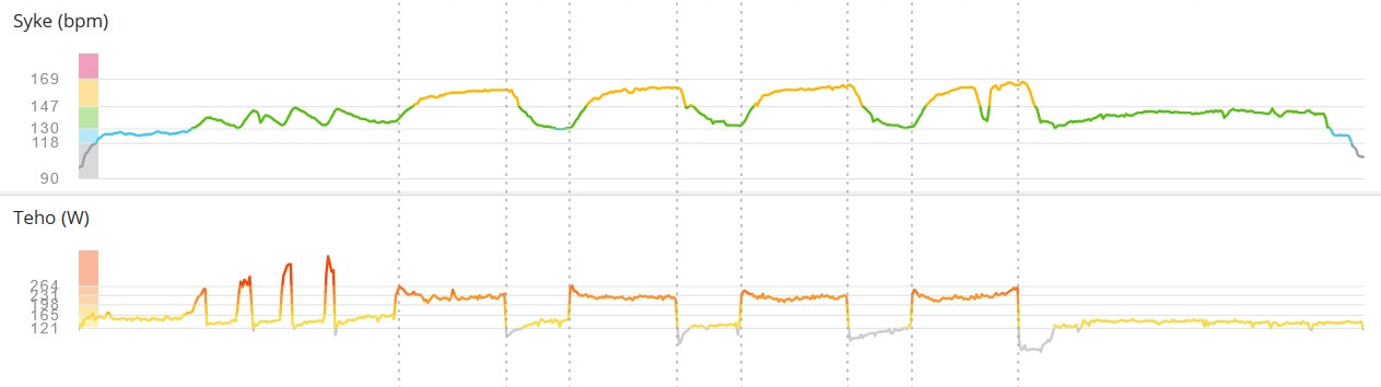 Tehotreeni 4 x 5min keskiarvoilla: teho 225,5W / syke 155/min