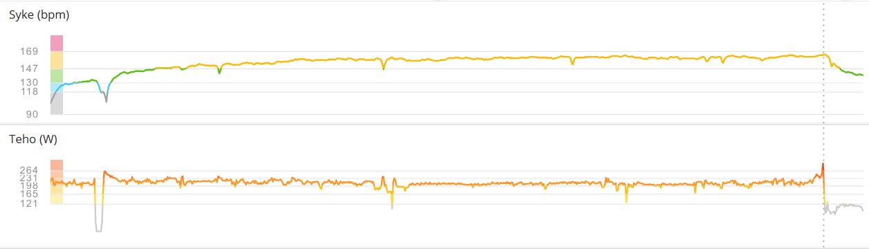 Kontrollitesti 1 tunti; 209W, 155/min